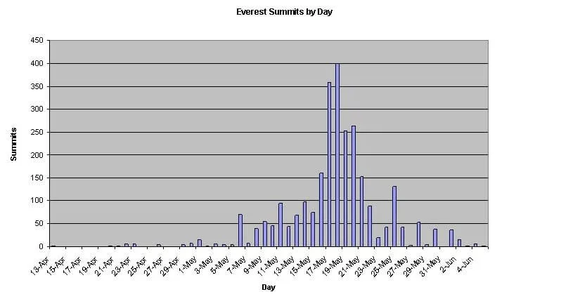 Everest Summits by Day