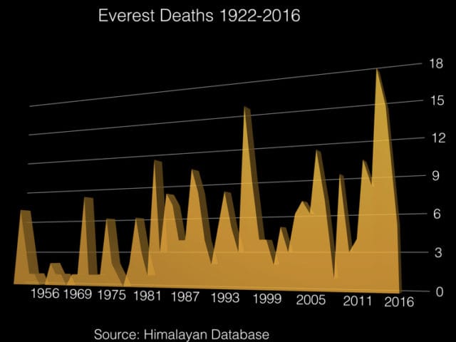 Everest Deaths 1922-2016