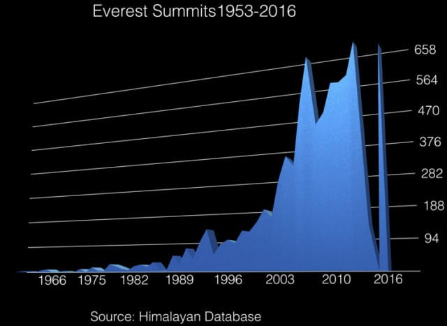 Everest Summits 1953-2016