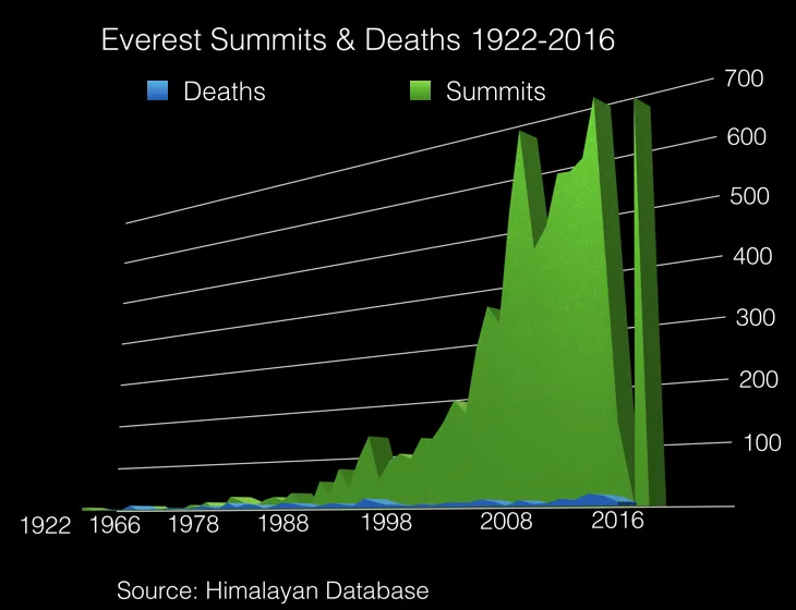Everest by the Numbers: 2017 Edition | The Blog on alanarnette.com