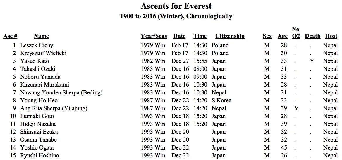 Everest winter summits