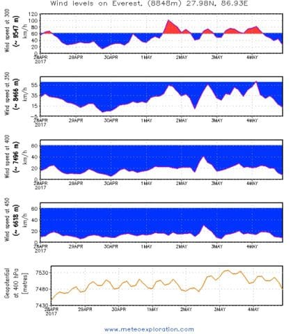 Everest winds from 28 April to 4 May courtesy of Meteoexploration