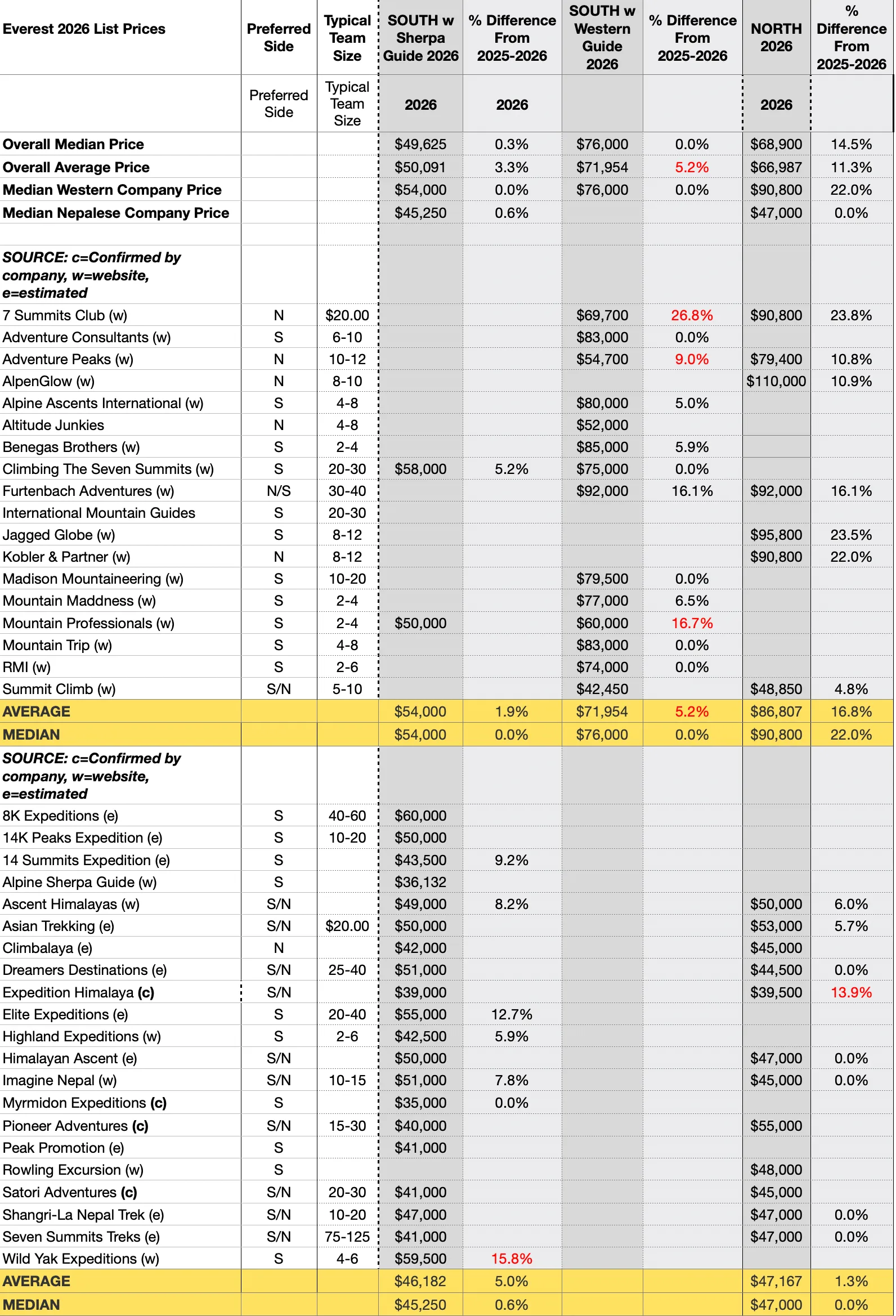 Everest 2026 Expediton Prices