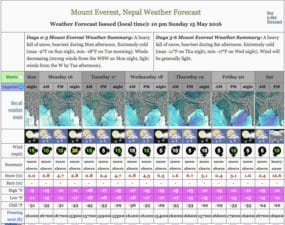 May 2016 Everest Weather