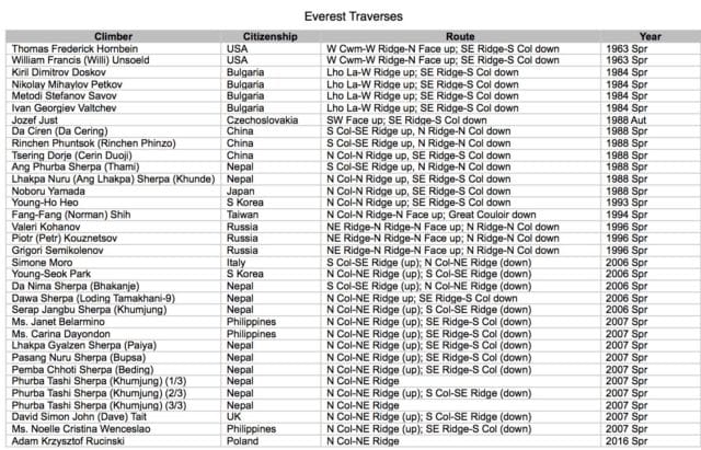 Everest Traverses source Himalayan Database
