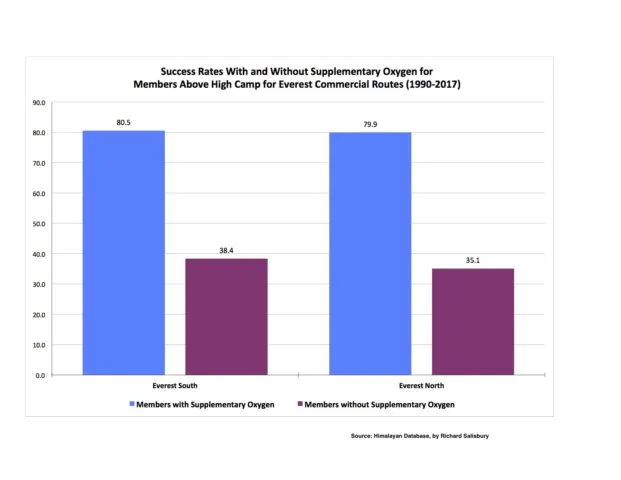 Everest Summits Bar Chart 1953-2021