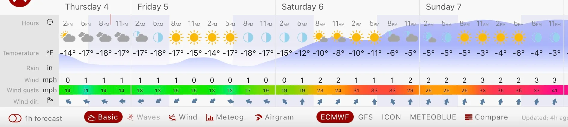 Weather through this weekend. Courtesy of Windy.com