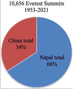Everest Summits Pie Chart 1953-2021
