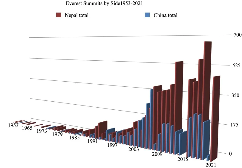Everest Summits Bar Chart 1953-2021