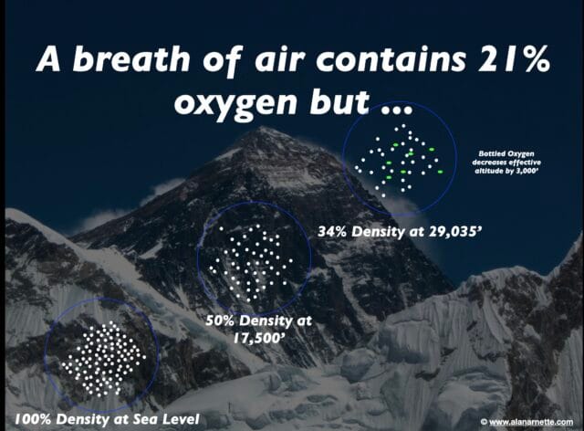 Available Oxygen on Mt. Everest