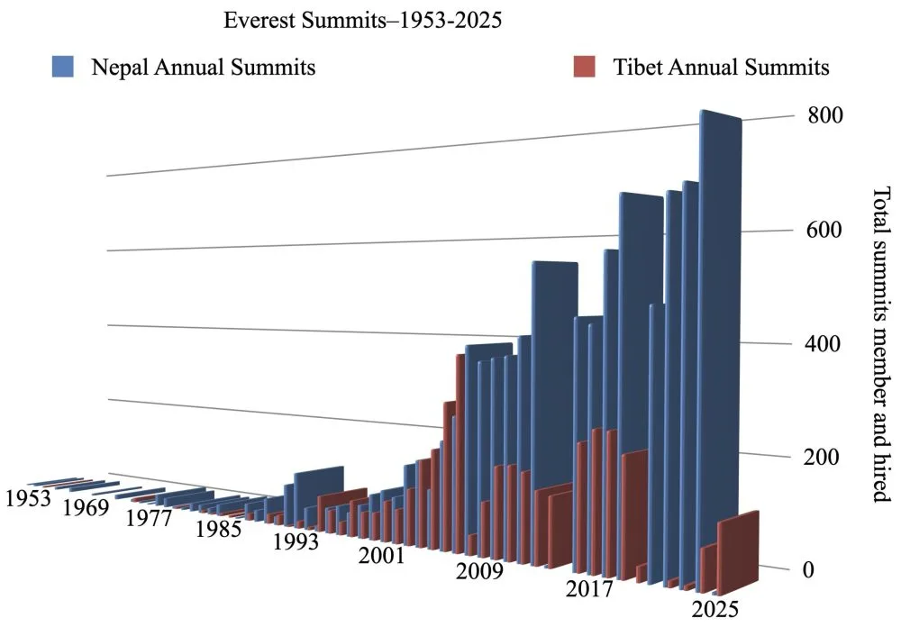Everest Summits from 1953 to 2025. Source Himalayan Database