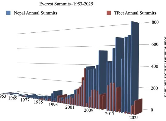 Everest Summits from 1953 to 2025. Source Himalayan Database
