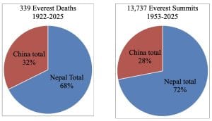 Everest Deaths and Summits from 1953 to 2025