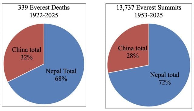 Everest Deaths and Summits from 1953 to 2025
