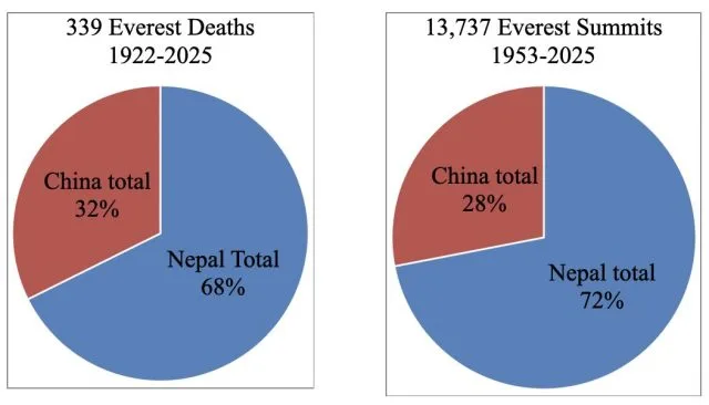 Everest Deaths and Summits from 1953 to 2025