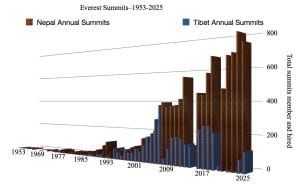 Everest Summits from 1953 to 2025. Source Himalayan Database