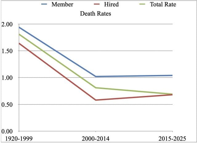 Everest Death Rates Source Himalayan Database