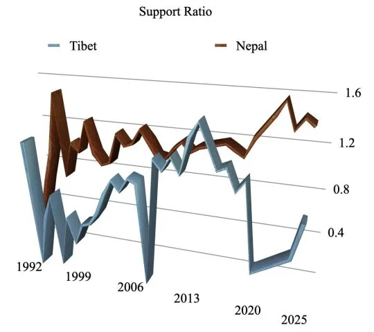 Everest Support Rates . Source Himalayan Database